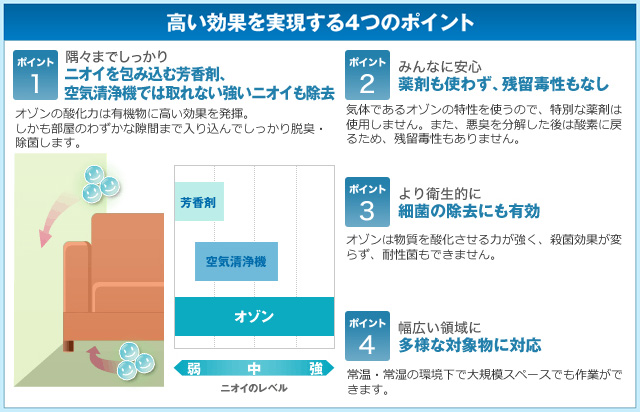 高い効果を実現する4つのポイント